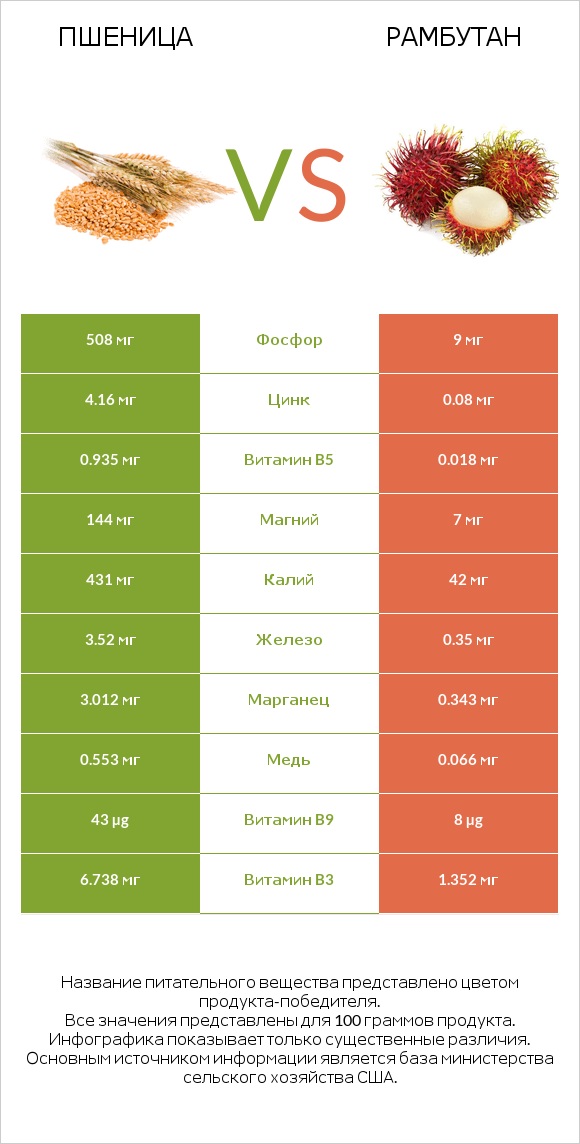 Пшеница vs Рамбутан infographic