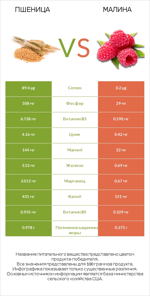Пшеница vs Малина infographic