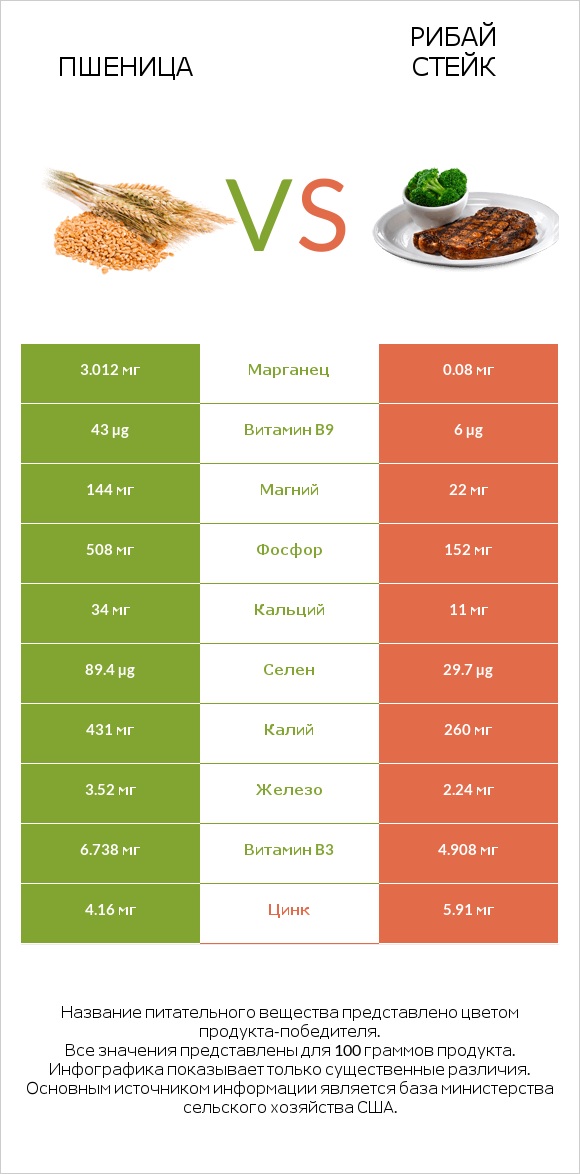 Пшеница vs Рибай стейк infographic