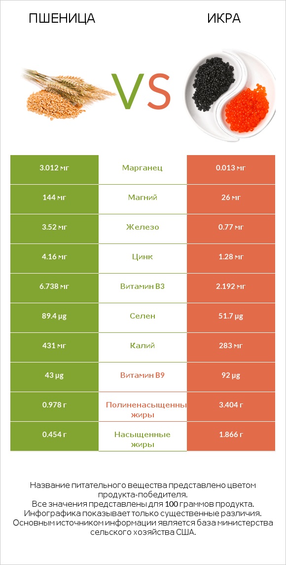 Пшеница vs Икра infographic
