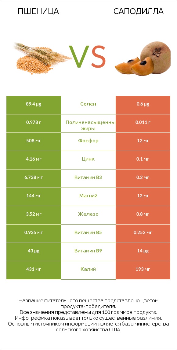 Пшеница vs Саподилла infographic