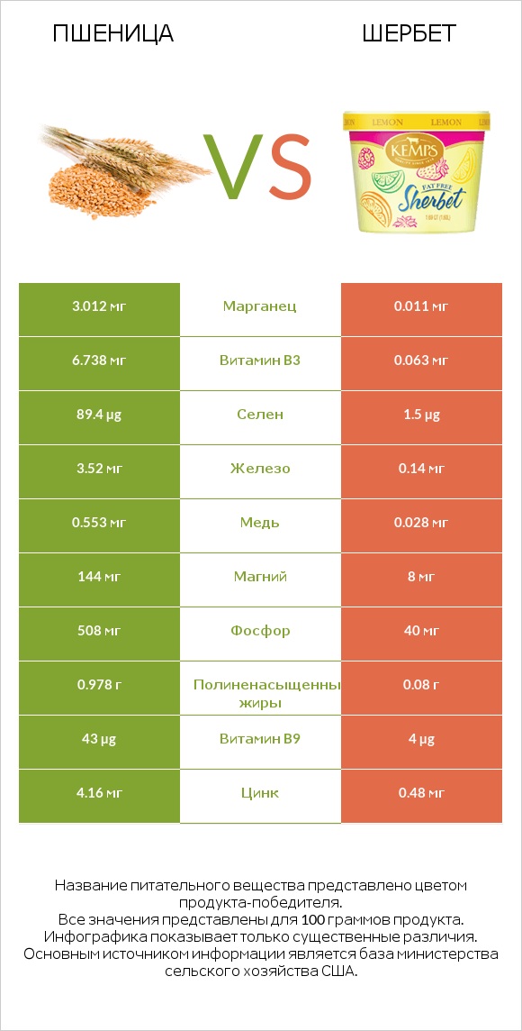 Пшеница vs Шербет infographic