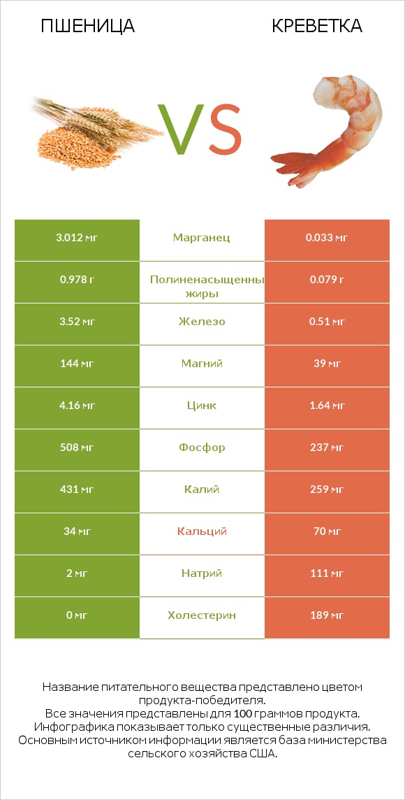 Пшеница vs Креветка infographic