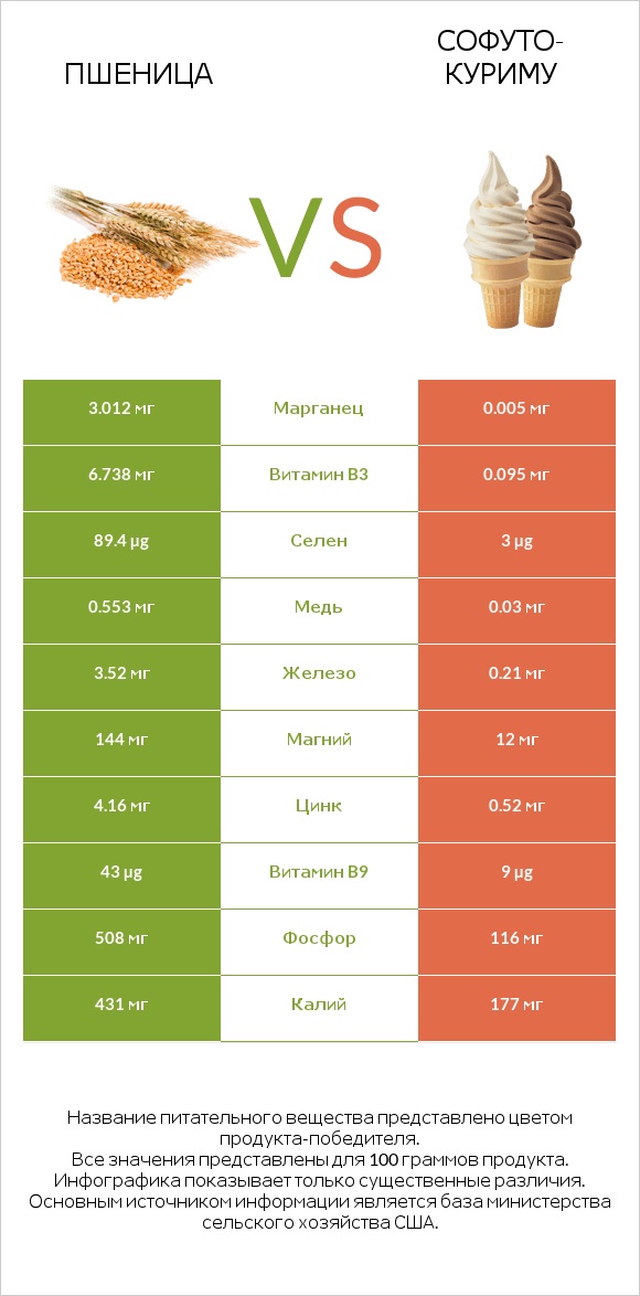 Пшеница vs Софуто-куриму infographic