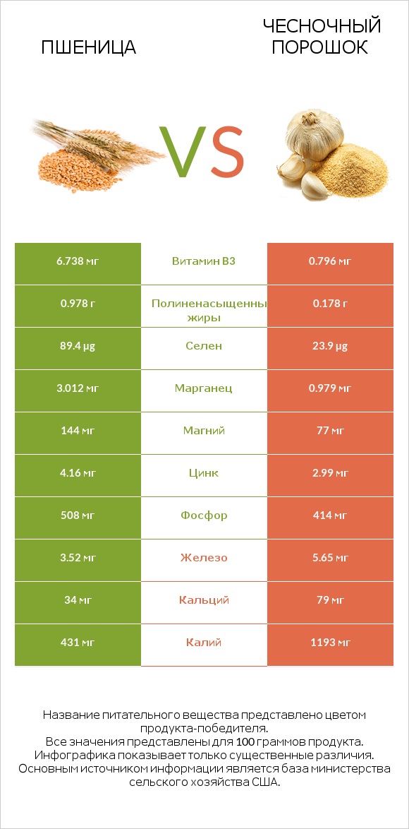 Пшеница vs Чесночный порошок infographic