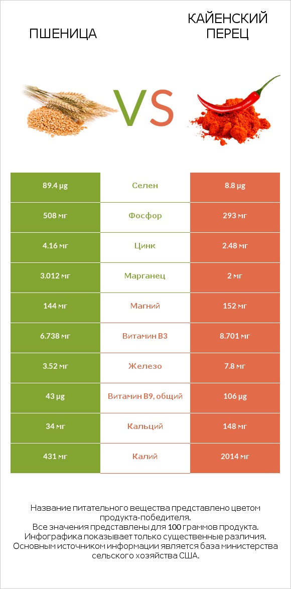 Пшеница vs Кайенский перец infographic