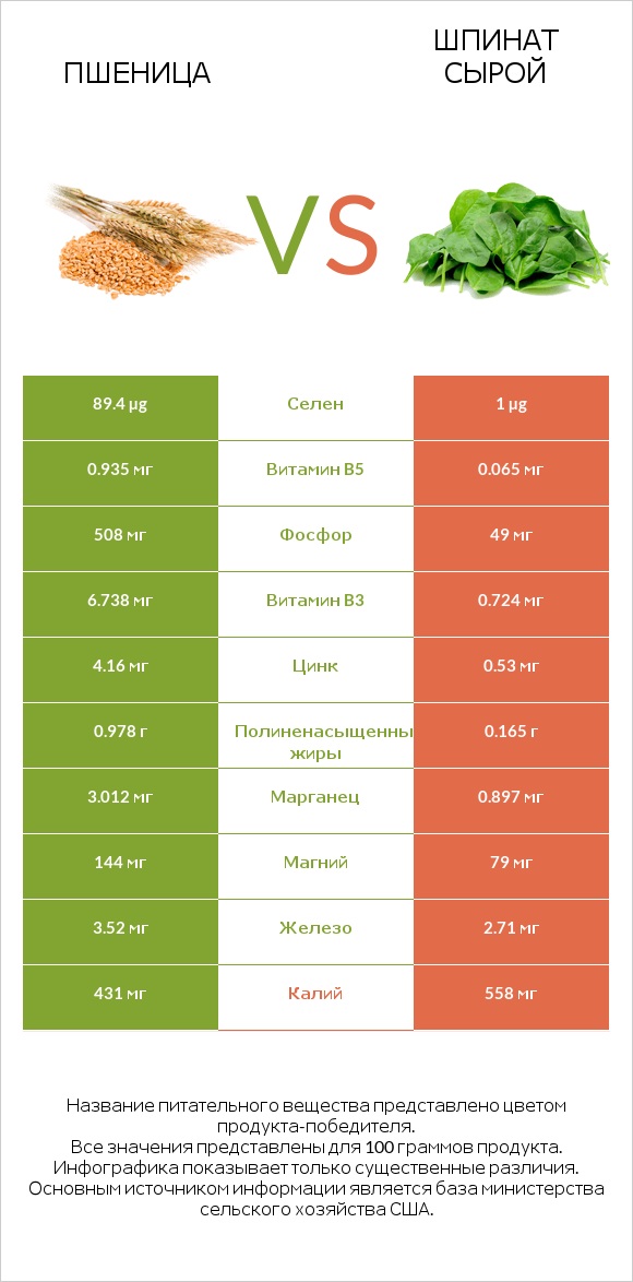 Пшеница vs Шпинат сырой infographic