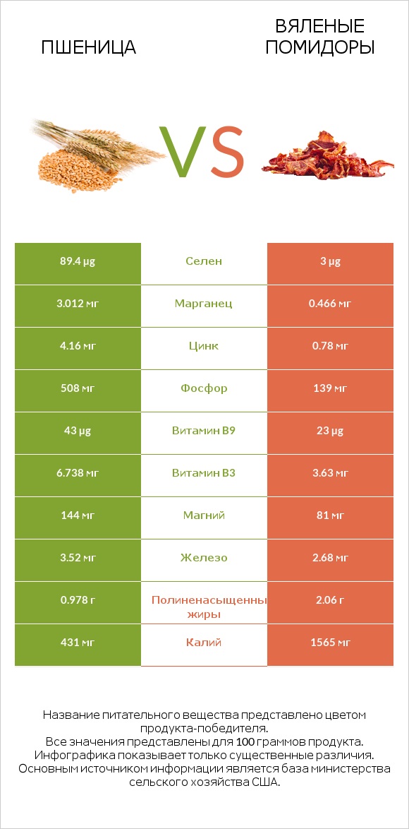 Пшеница vs Вяленые помидоры infographic