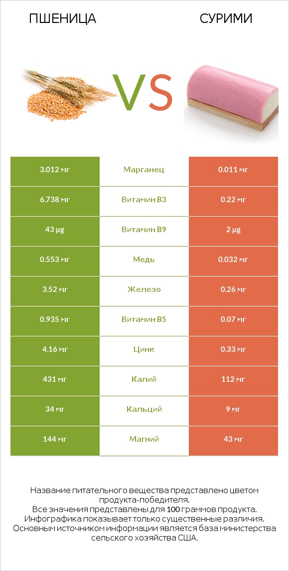 Пшеница vs Сурими infographic