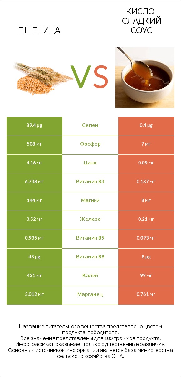 Пшеница vs Кисло-сладкий соус infographic