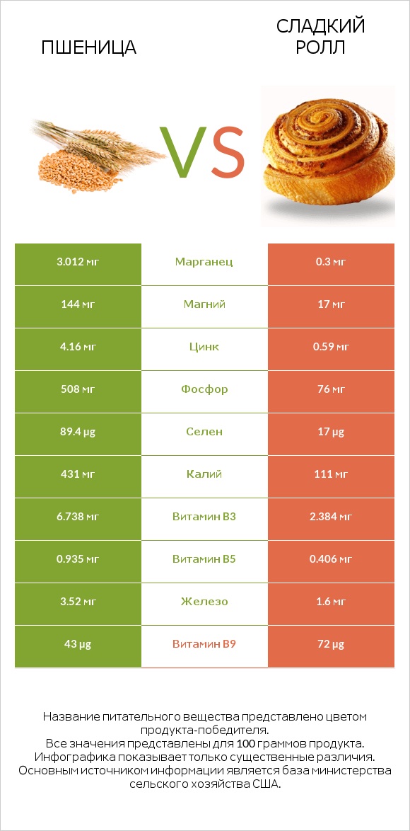 Пшеница vs Сладкий ролл infographic