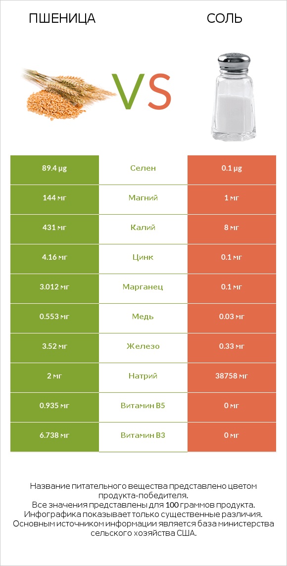 Пшеница vs Соль infographic