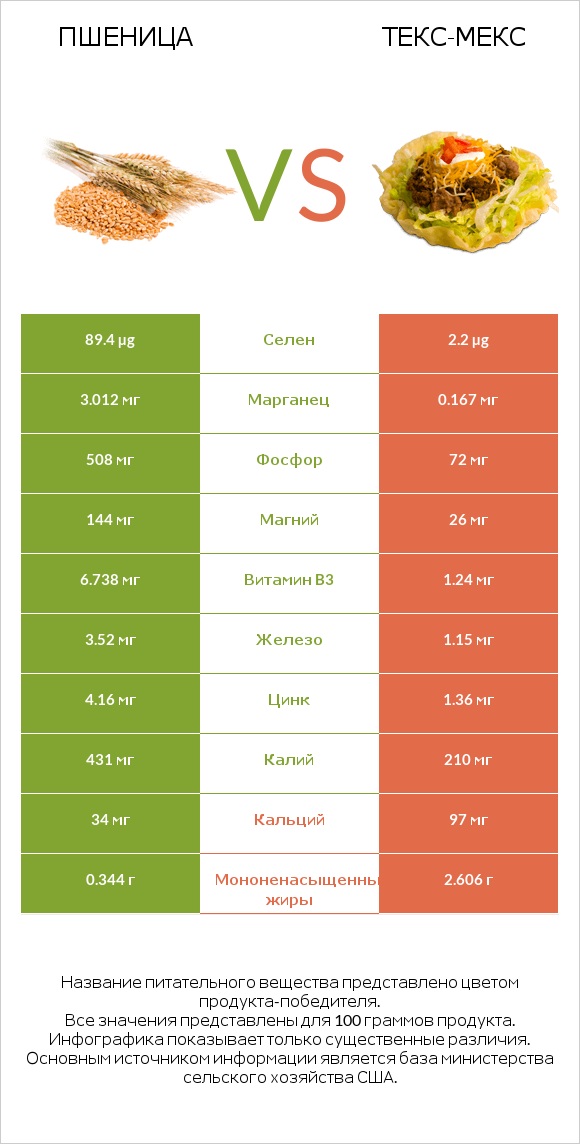 Пшеница vs Текс-мекс infographic