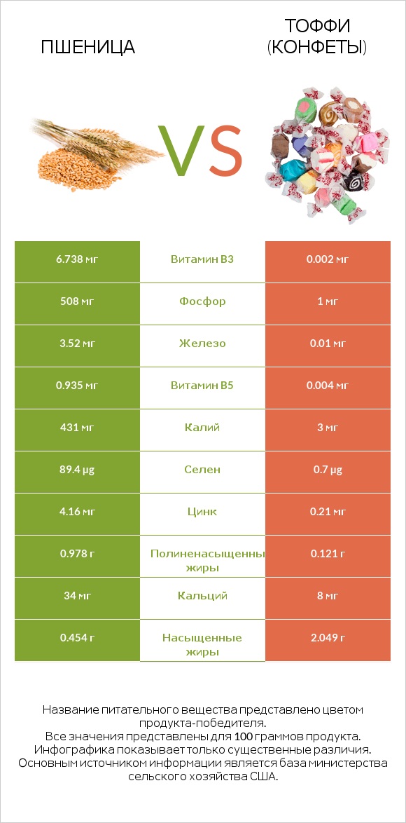 Пшеница vs Тоффи (конфеты) infographic