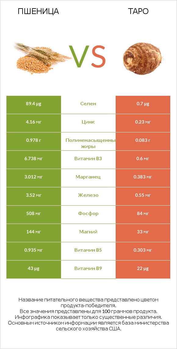 Пшеница vs Таро infographic
