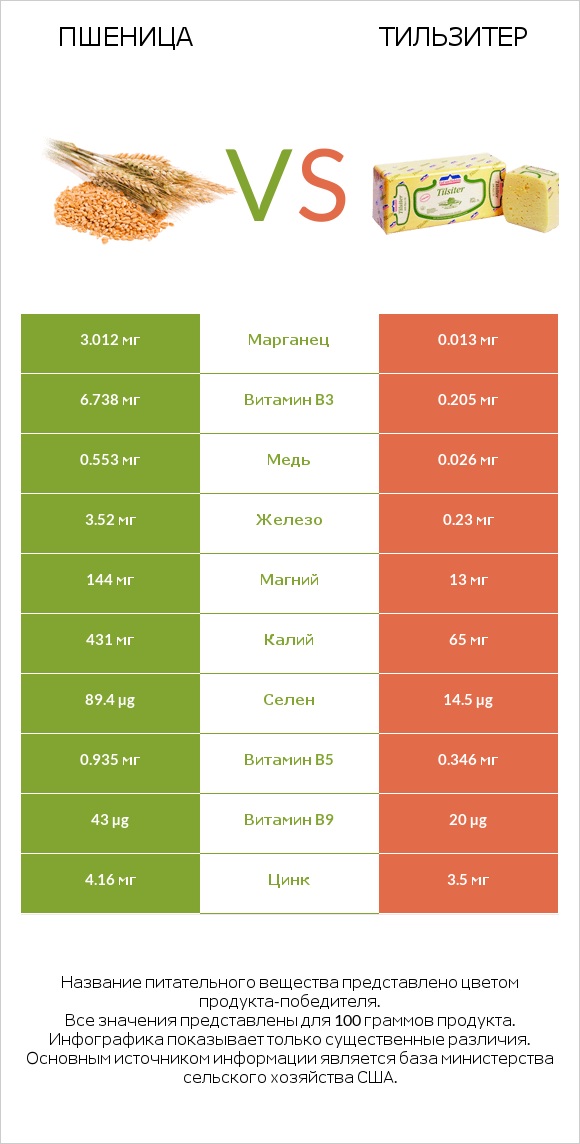 Пшеница vs Тильзитер infographic