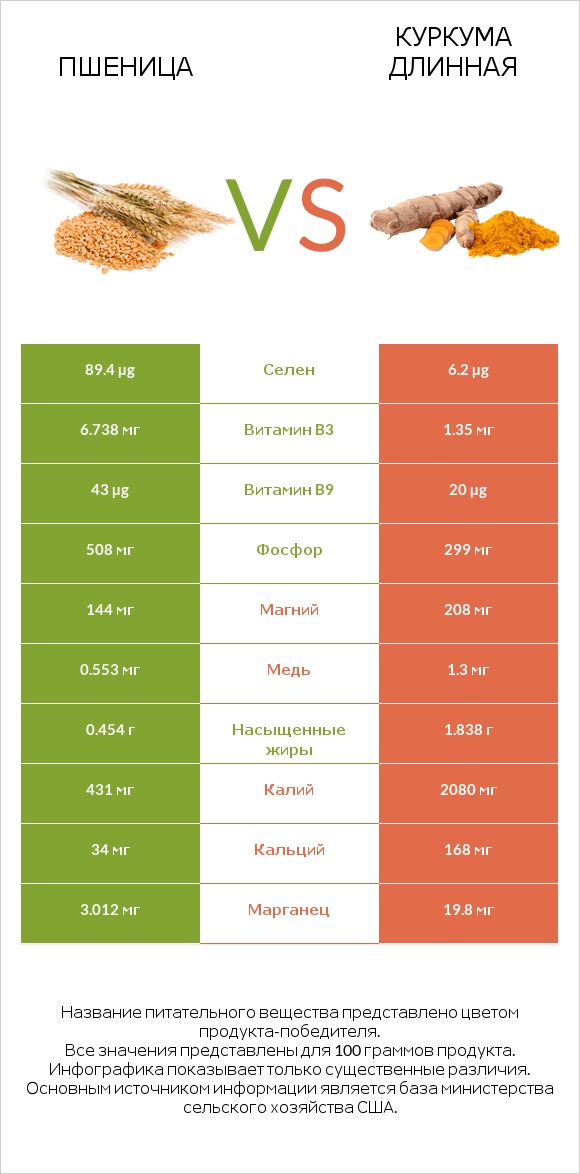 Пшеница vs Куркума длинная infographic