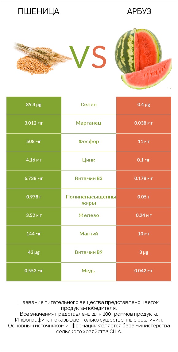 Пшеница vs Арбуз infographic
