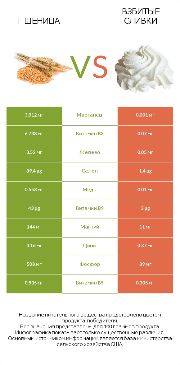 Пшеница vs Взбитые сливки infographic