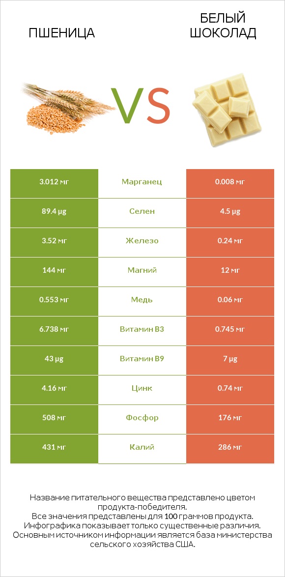 Пшеница vs Белый шоколад infographic