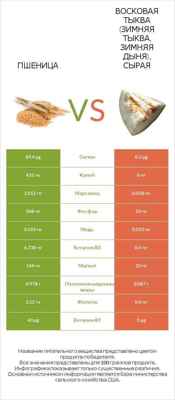 Пшеница vs Восковая тыква (зимняя тыква, зимняя дыня), сырая infographic