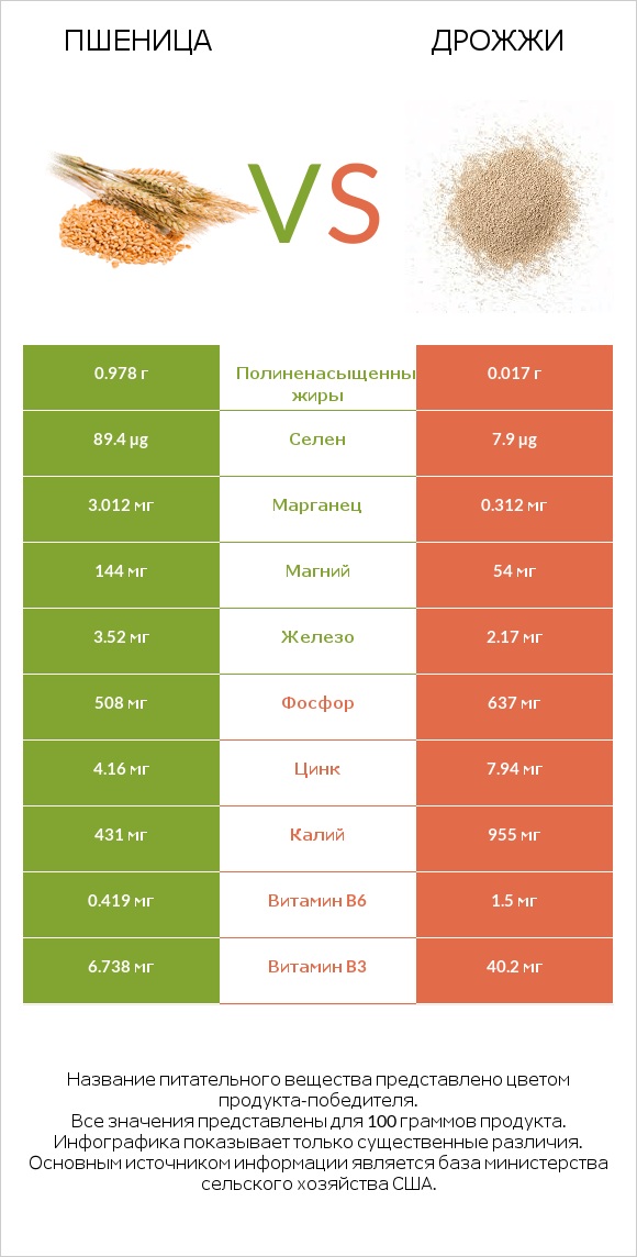 Пшеница vs Дрожжи infographic