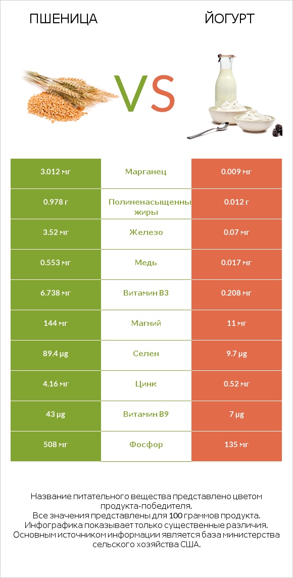 Пшеница vs Йогурт infographic