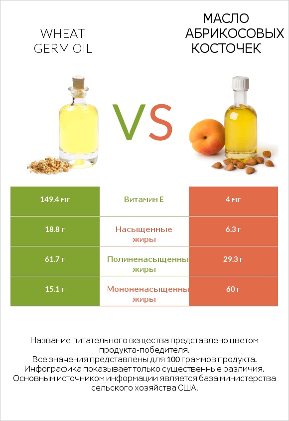 Wheat germ oil vs Масло абрикосовых косточек infographic