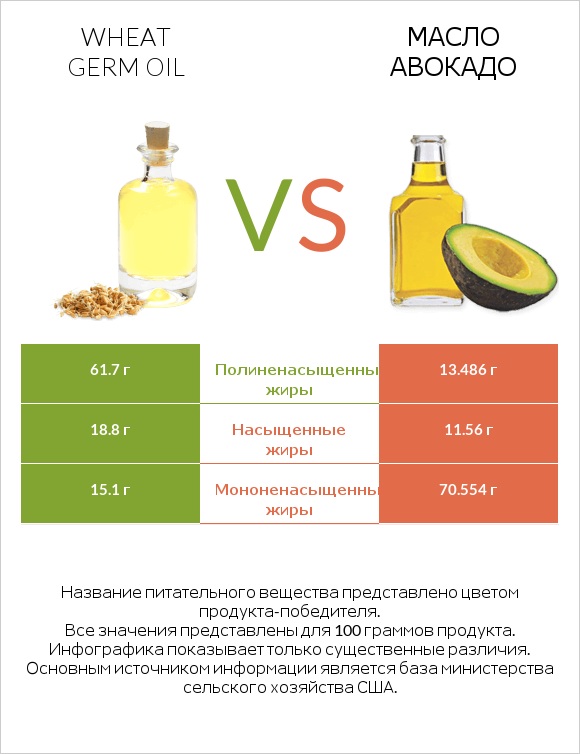 Wheat germ oil vs Масло авокадо infographic