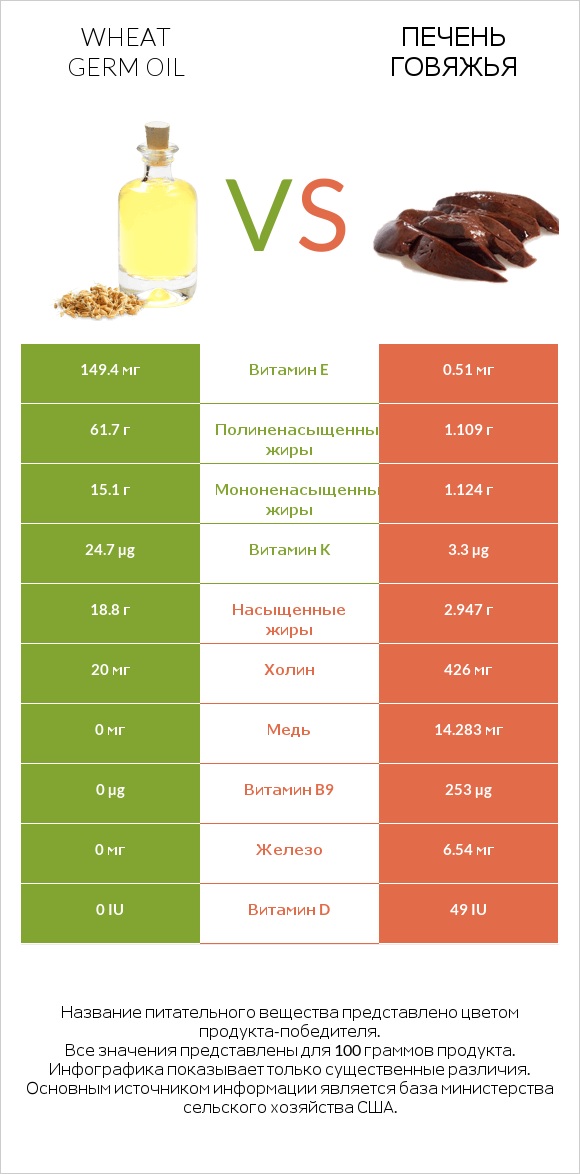 Wheat germ oil vs Печень говяжья infographic