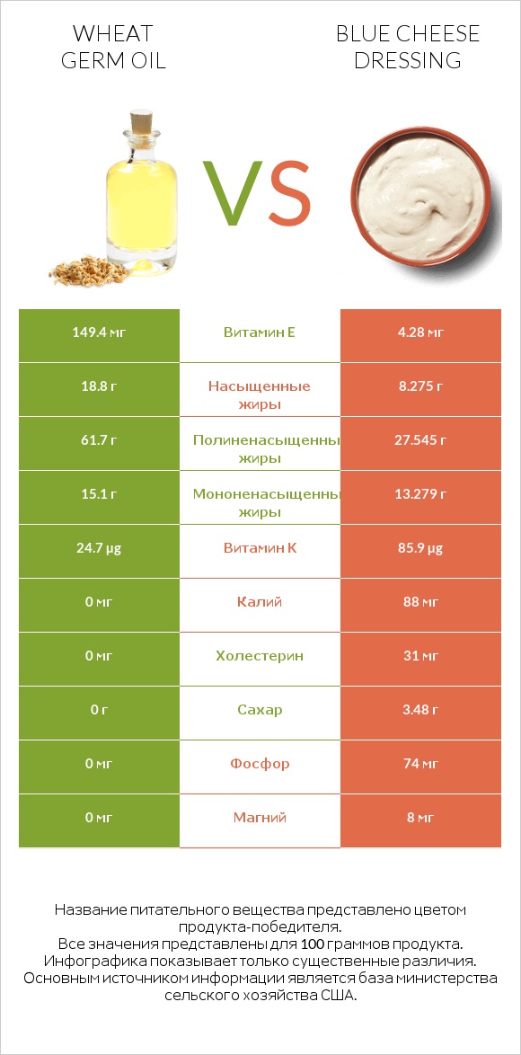 Wheat germ oil vs Blue cheese dressing infographic