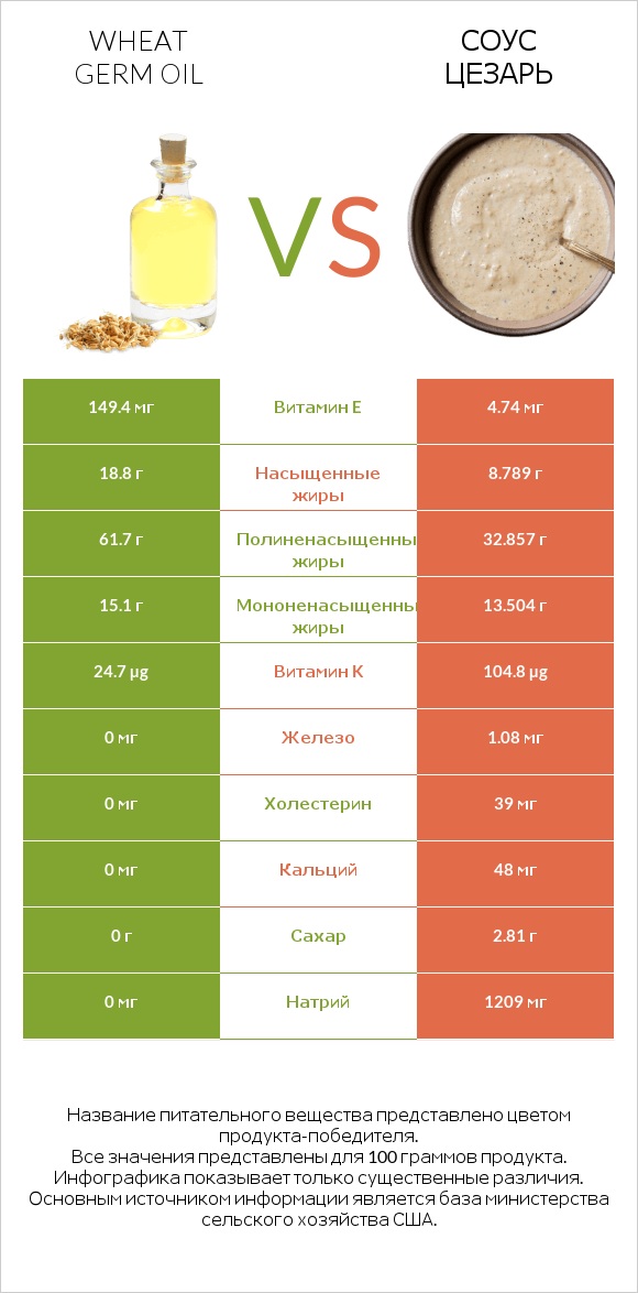 Wheat germ oil vs Соус цезарь infographic