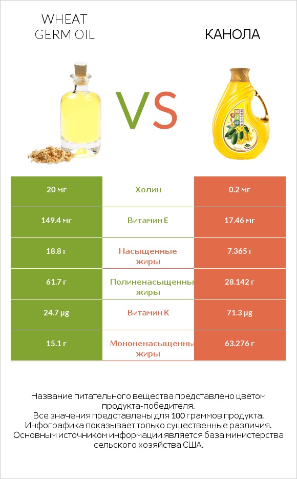 Wheat germ oil vs Канола infographic