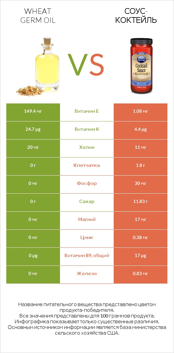 Wheat germ oil vs Соус-коктейль infographic