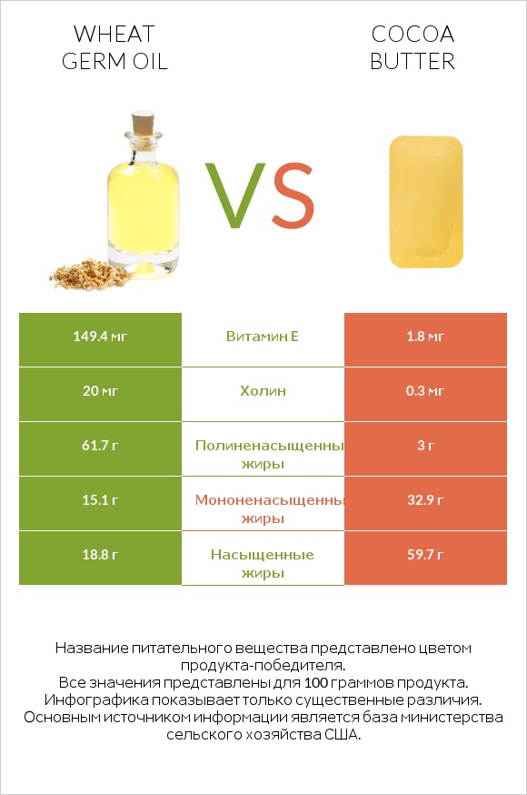 Wheat germ oil vs Cocoa butter infographic