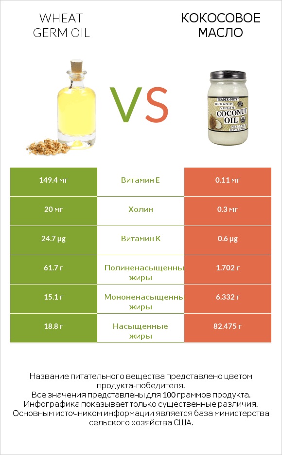Wheat germ oil vs Кокосовое масло infographic
