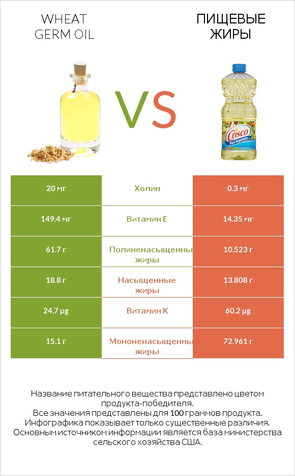 Wheat germ oil vs Пищевые жиры infographic