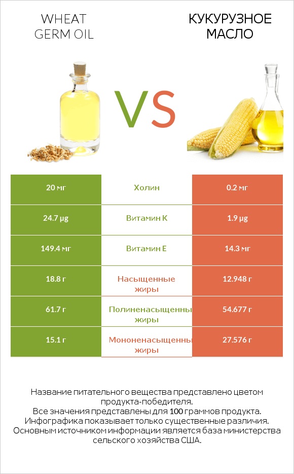 Wheat germ oil vs Кукурузное масло infographic