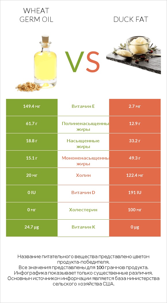 Wheat germ oil vs Duck fat infographic
