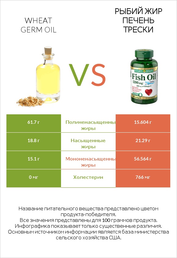 Wheat germ oil vs Рыбий жир infographic