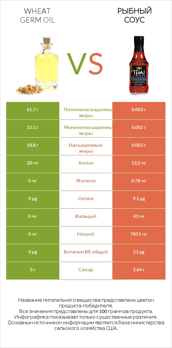 Wheat germ oil vs Рыбный соус infographic
