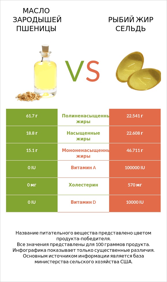 Масло зародышей пшеницы vs Рыбий жир сельдь infographic