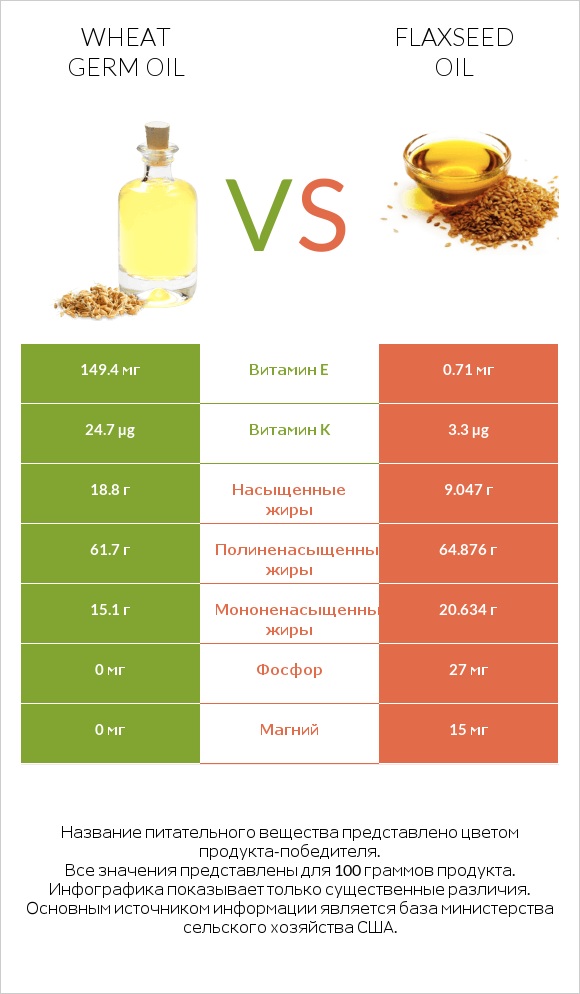 Wheat germ oil vs Flaxseed oil infographic
