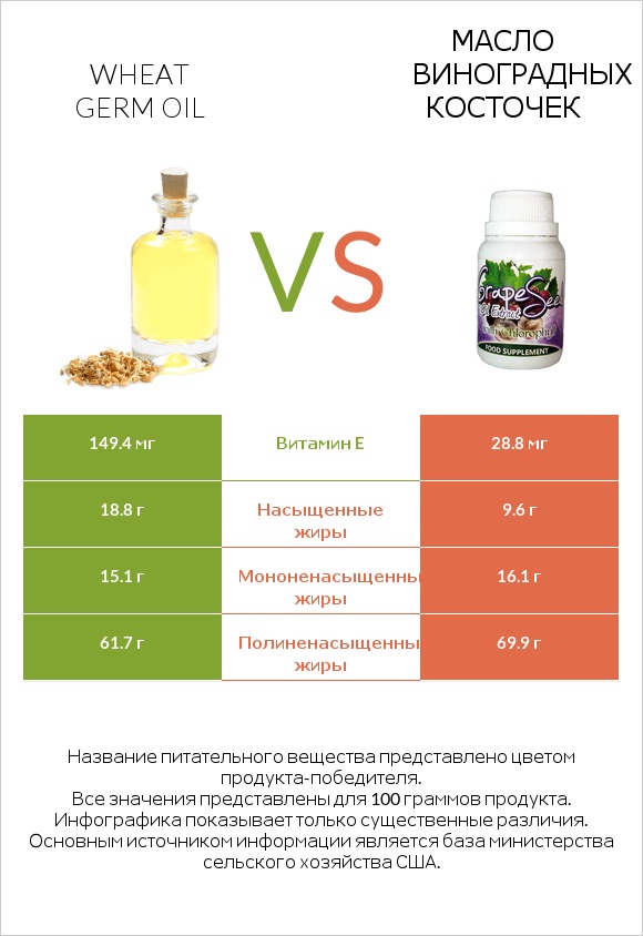 Wheat germ oil vs Масло виноградных косточек infographic