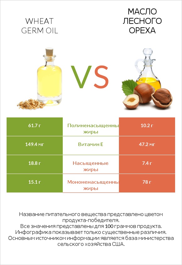 Wheat germ oil vs Масло лесного ореха infographic