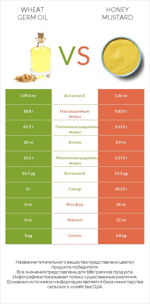 Wheat germ oil vs Honey mustard infographic