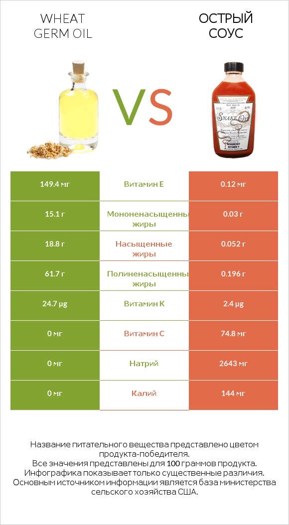 Wheat germ oil vs Острый соус infographic
