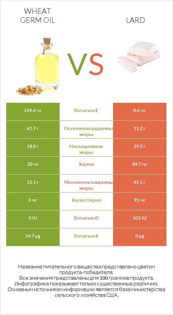 Wheat germ oil vs Lard infographic