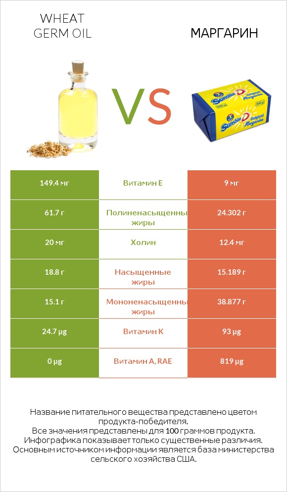 Wheat germ oil vs Маргарин infographic