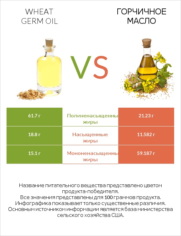 Wheat germ oil vs Горчичное масло infographic